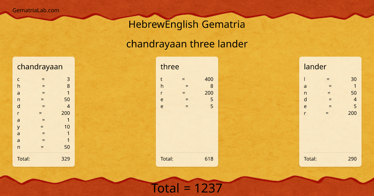 chandrayaan three lander in hebrewEnglish Gematria